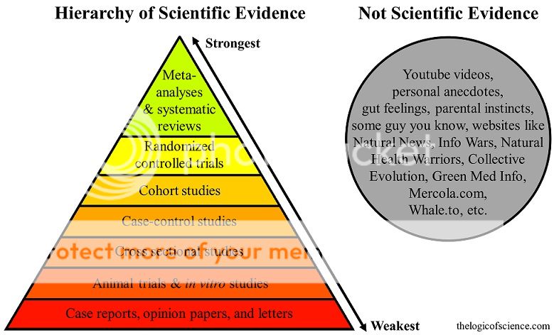 hierarchy-of-evidence2_zpsmzg1dmr7.jpg